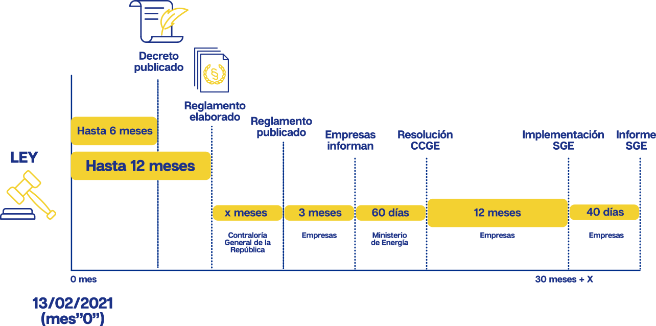 Ley (Hasta 6 meses) -> Decreto Publicado (Hasta 12 meses) -> Reglamento elaborado (x número de meses, Contraloría General de la República) -> Reglamento publicado (3 meses, Empresas) -> Empresas informan (60 días, Ministerio de Energía) -> Resolución CCGE (12 meses, Empresas) -> Implementación SGE (40 días, Empresas) -> Informe SGE